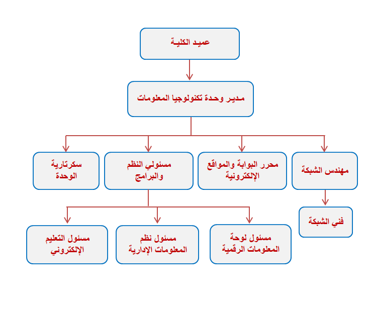 وحدة التكنولوجيا