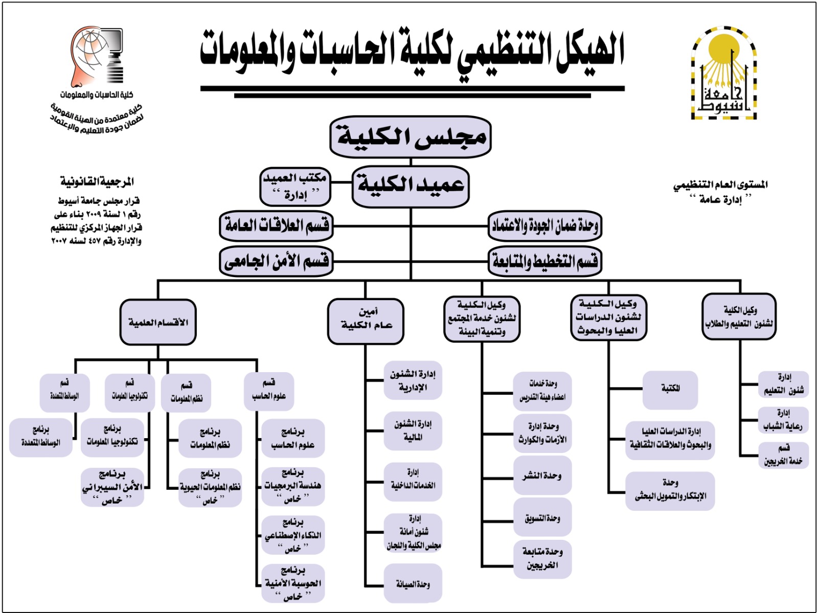 الهيكل التنظيمي