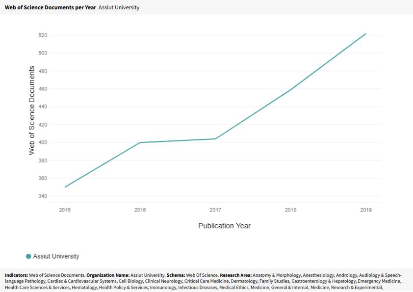 Web of Science 5 Years Trend