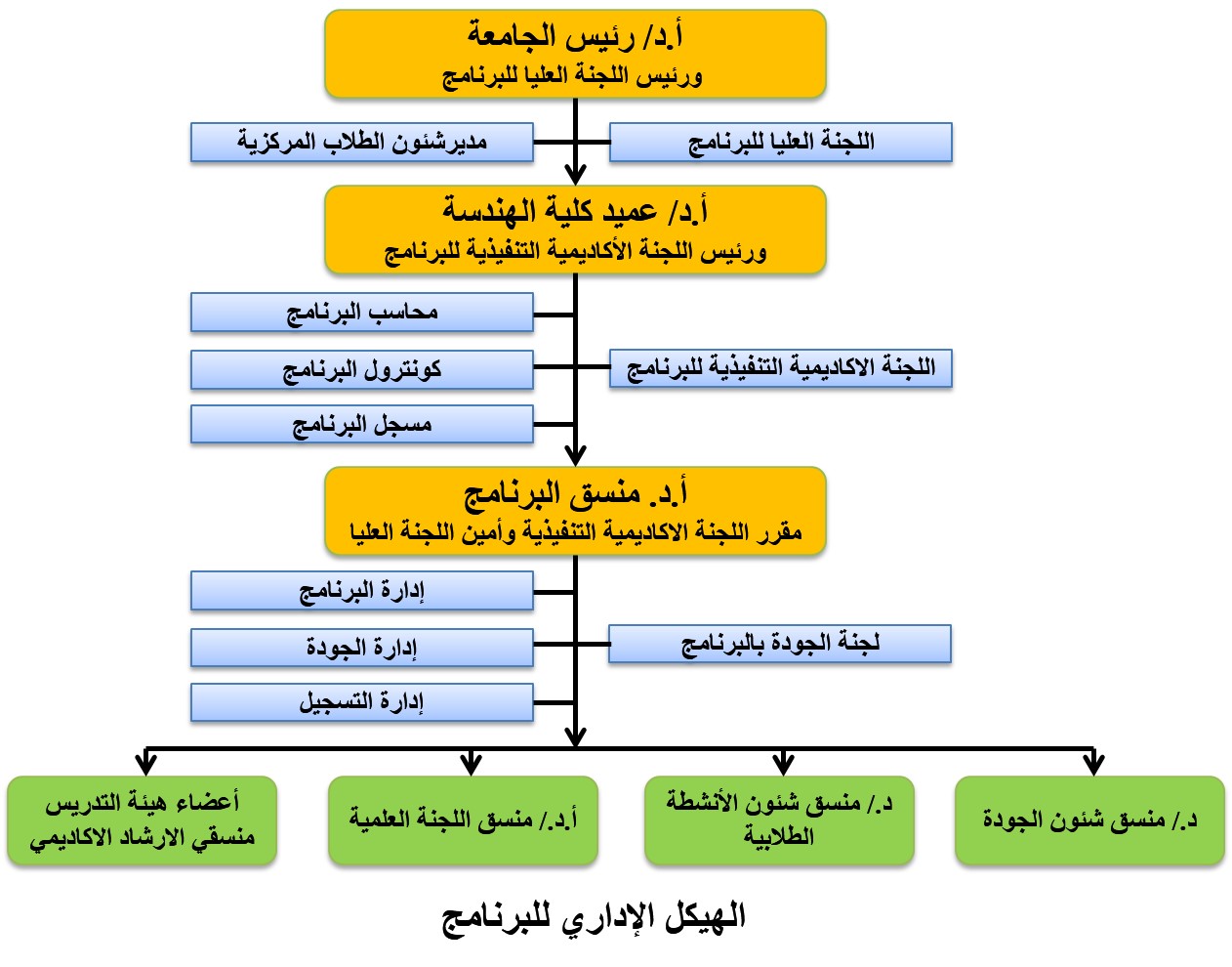 الهيكل الإداري العام