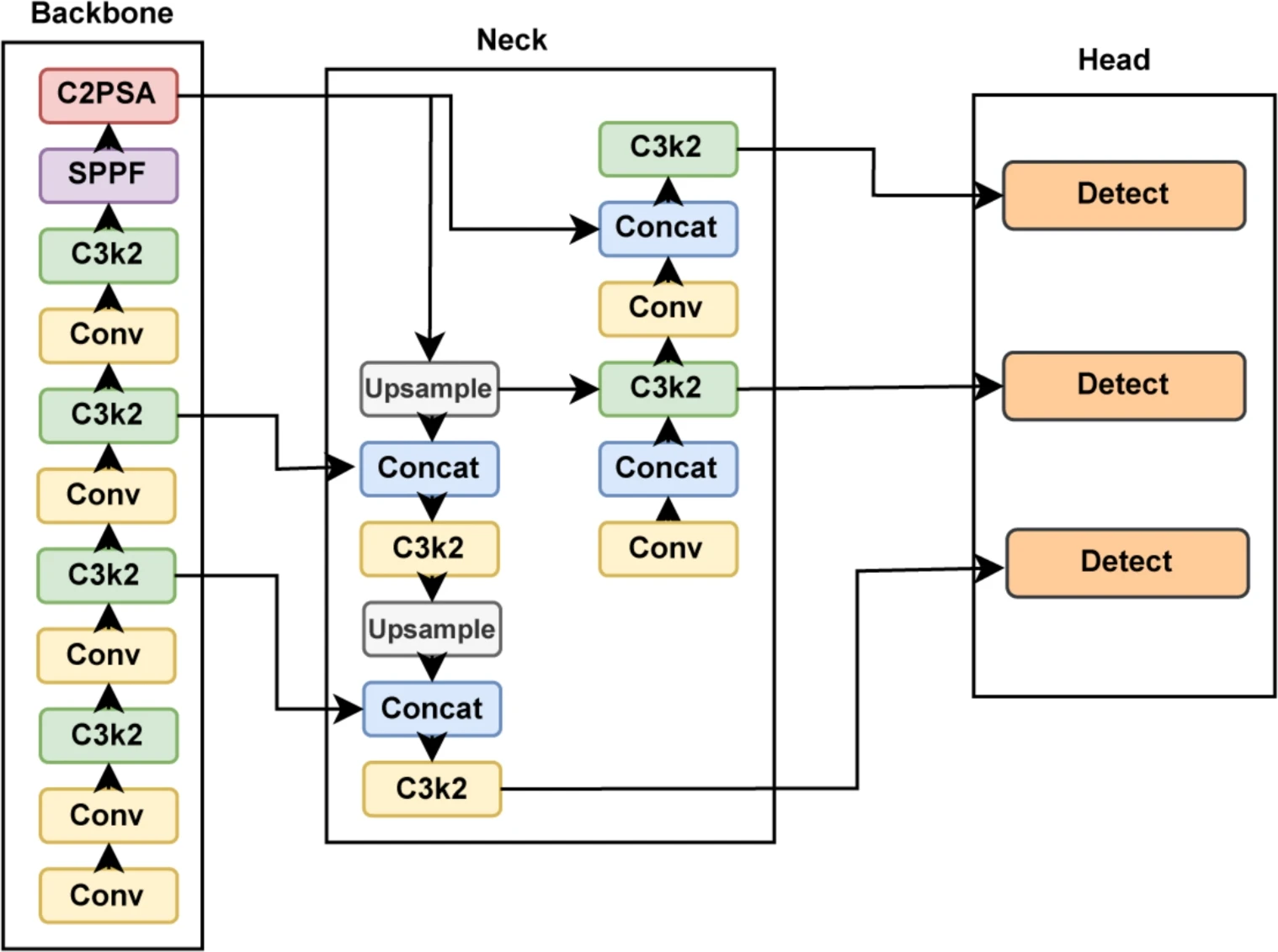 The YOLOv11 network architecture