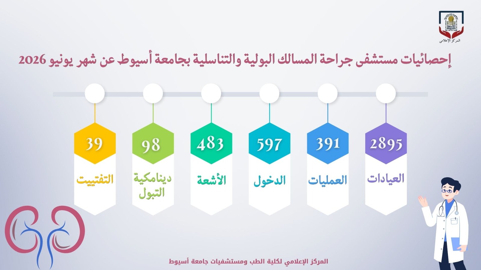 مستشفى جراحة المسالك البولية والتناسلية بجامعة أسيوط يستقبل (2895) حالة بالعيادات الخارجية خلال يونيو الماضي 