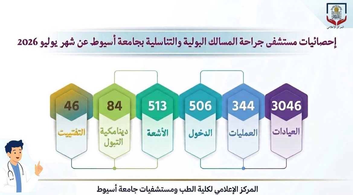 مستشفى جراحة المسالك البولية والتناسلية بجامعة أسيوط يستقبل (2895) حالة بالعيادات الخارجية خلال يونيو الماضي 