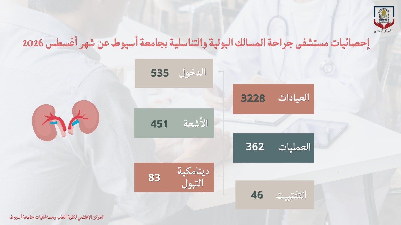 مستشفى جراحة المسالك البولية والتناسلية بجامعة أسيوط يستقبل (3228) حالة بالعيادات الخارجية خلال أغسطس من الماضي